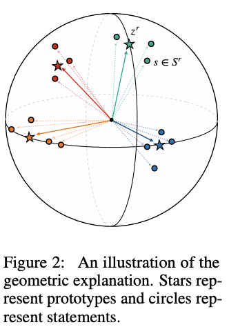 Relation prototypes. Source: Ding, Wang, et al