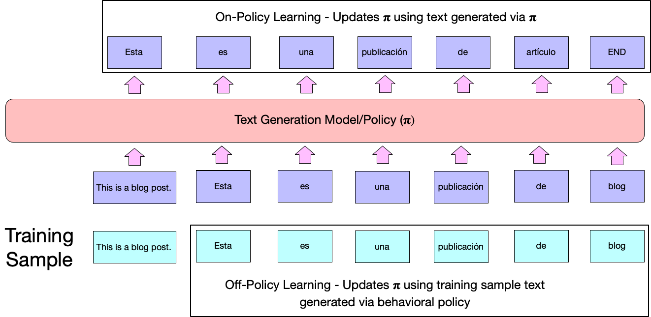 On-Off-Policy-Learning