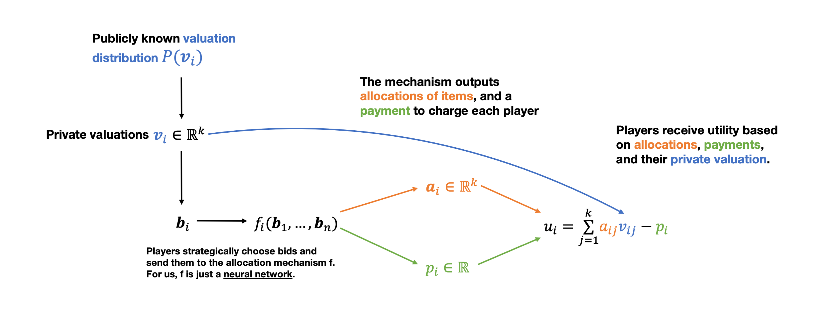 Auction Flowchart