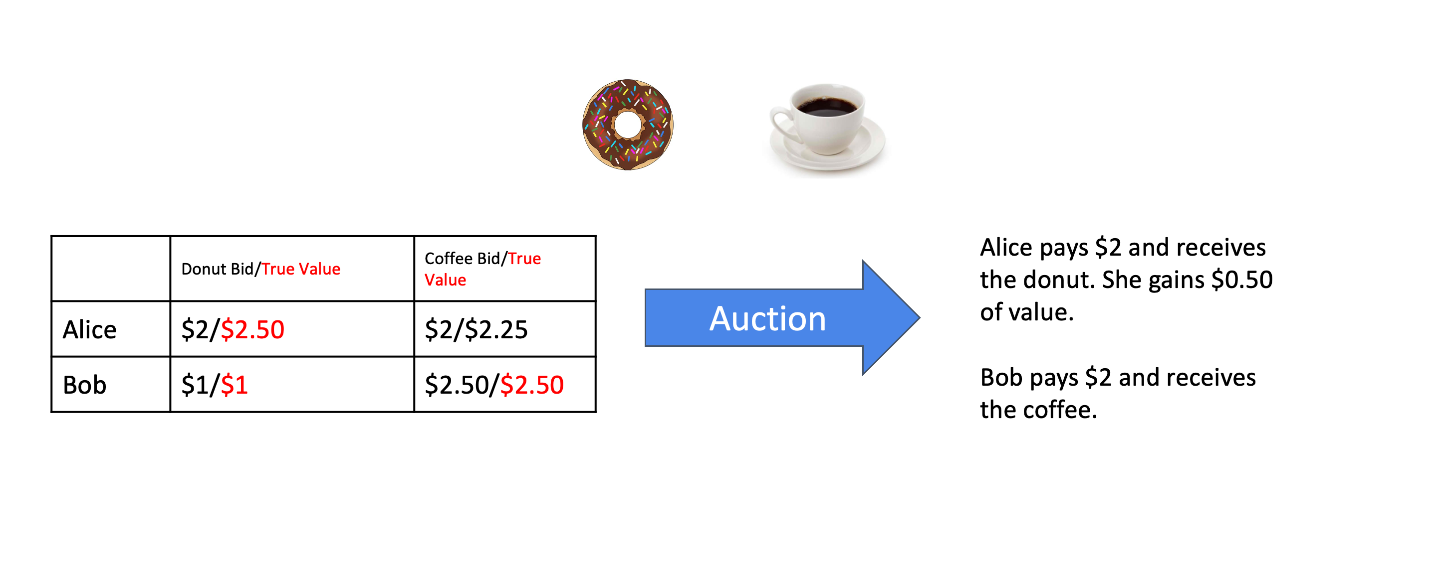 Basic Auction