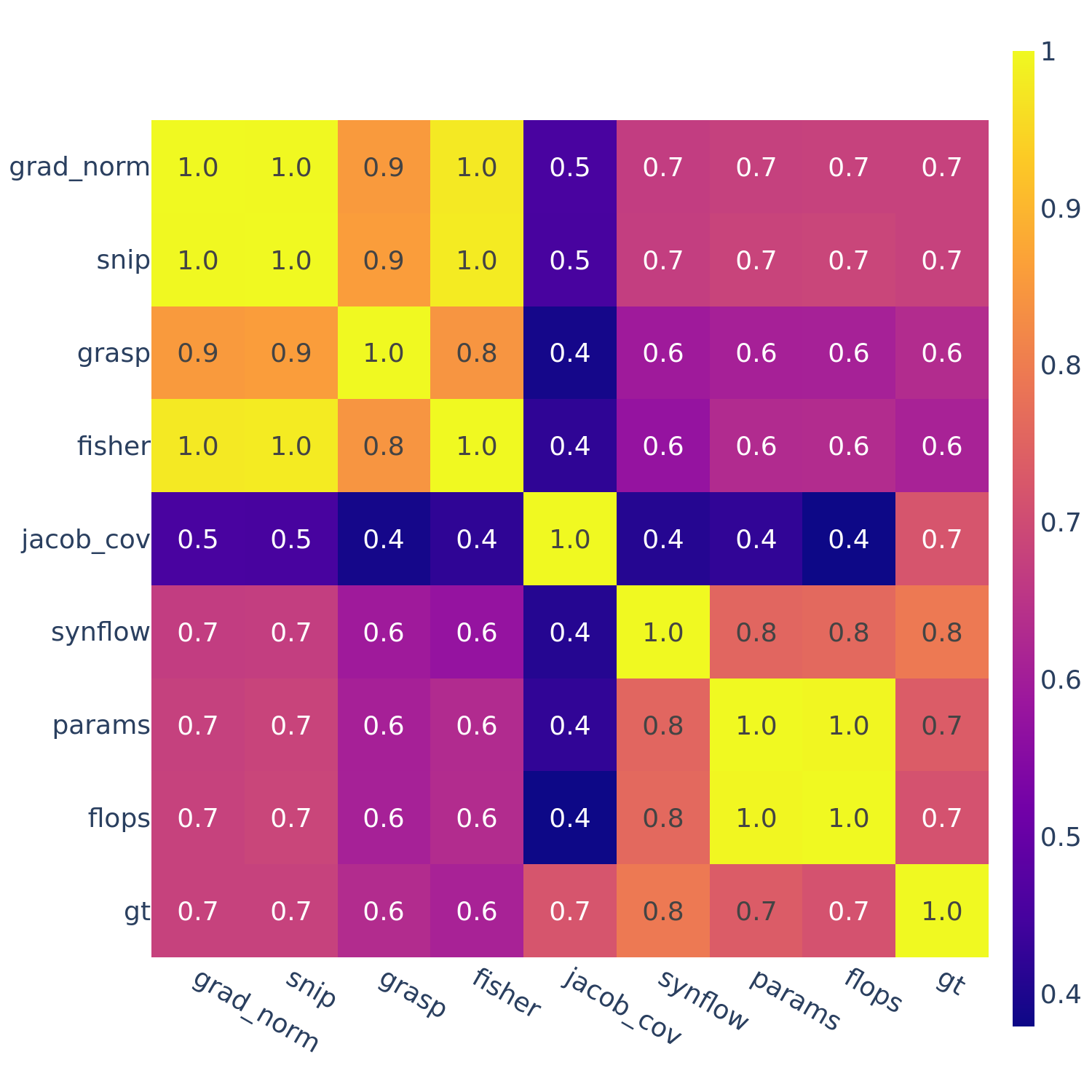 Zero-cost NATS-Bench