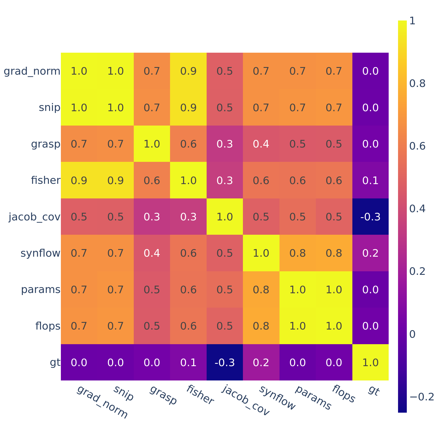 Zero-cost NATS-Bench